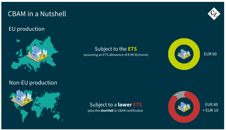 CBAM in a nutshell