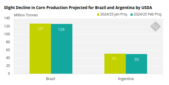 WASDE Projects Lower Brazil and Argentina Corn production Chart