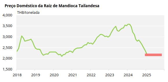 Gráfico mostrando o preço doméstico da raiz de mandioca tailandesa.