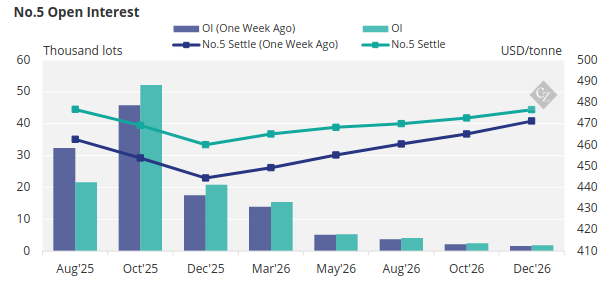 Sugar Futures and Market Data: 8th July 2025 | CZ app