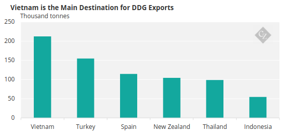 Chart showing the main recipients of Brazil’s DDG exports