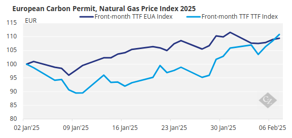 Chart Showing EU Carbon Permit and Natural Gas Price Index