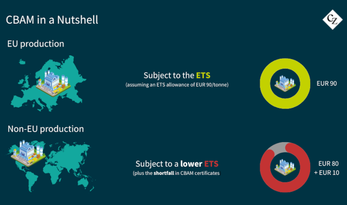 CBAM Explained