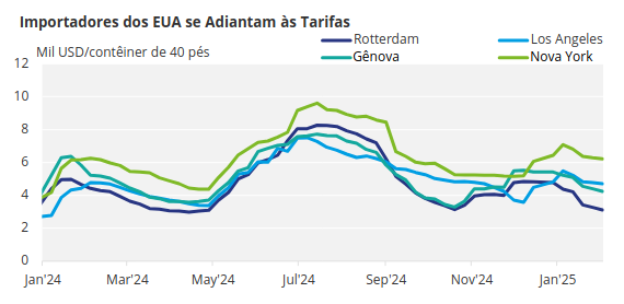 Gráfico de Importações dos EUA Antes das Tarifas