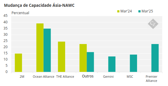 Gráfico da Mudança de Capacidade Ásia-NAWC