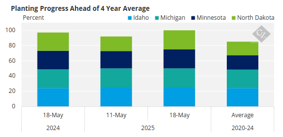 Chart showing US sugar beet planting progress across the top four producing states