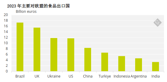 图表显示 2023 年欧盟欧盟的主要食品出口国