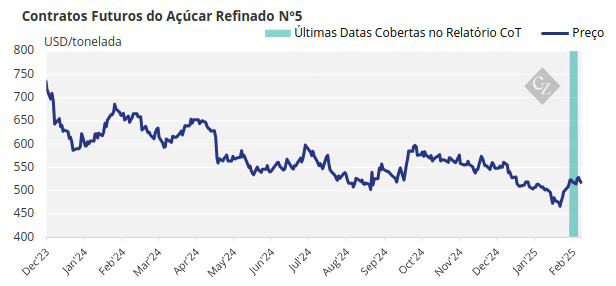 Contratos Futuros do Açúcar Refinado Nº5