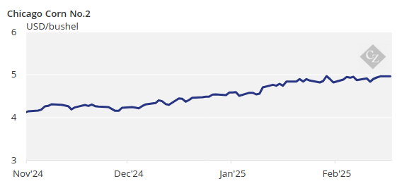 Chart Showing Chicago Corn Price