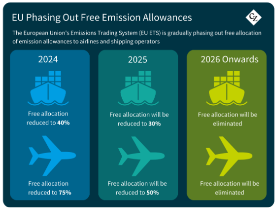 EU ETS Emission Allowances