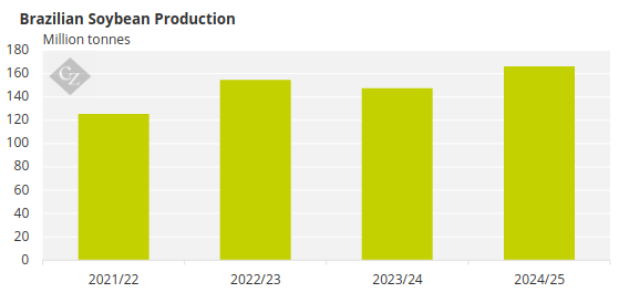 Chart Showing Main Destinations for Brazilian Juice Exports