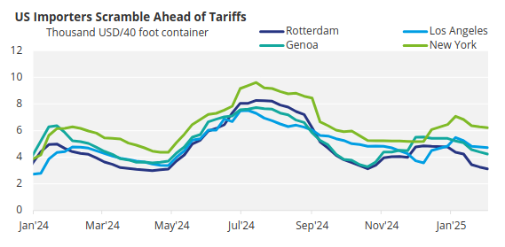 Chart showing  Brazilian Soybean Exports to China