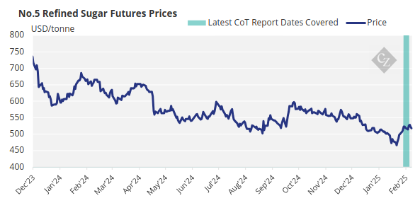 No.5 Refined Sugar Futures Price