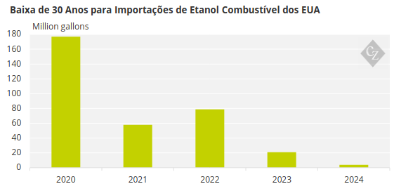 Gráficos de Importação de Etanol Combustível dos EUA