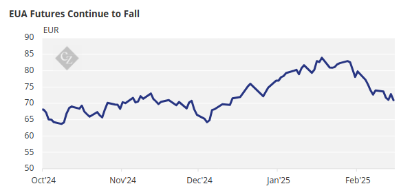 EUA Futures Chart