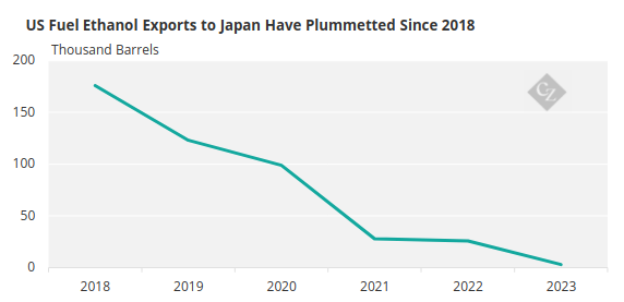 US Fuel Ethanol Exports to Japan Chart