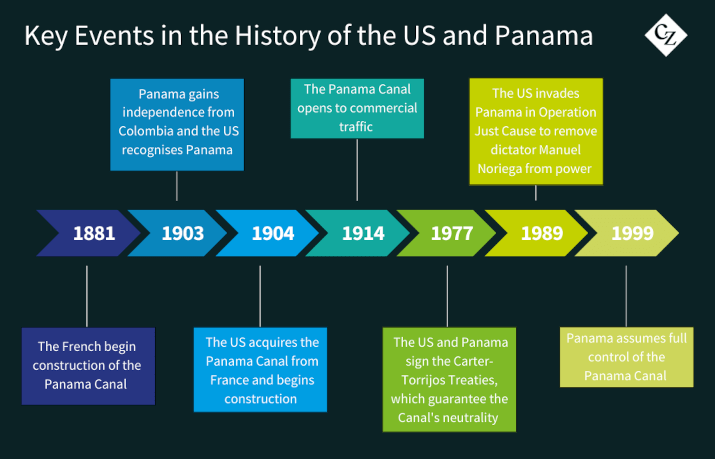 Linha do tempo dos EUA e do Panamá