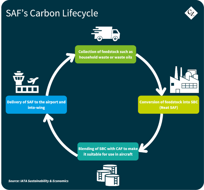 Saf Carbon Lifecycle