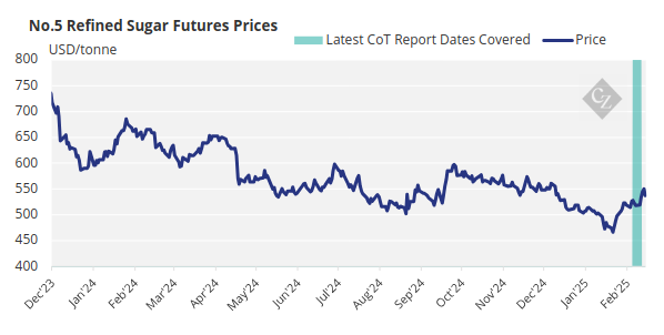 No.5 Refined Sugar Futures Price