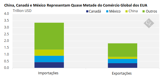 Gráfico Mostrando o Comércio dos EUA com o Canadá, China e México