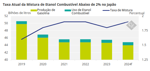 Taxa Atual da Mistura de Etanol Combustível no Japão