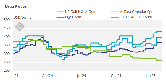 Chart Showing Urea Prices