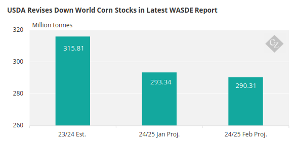 USDA Revises Down Wolrd Corn Stocks