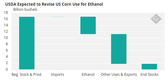 Chart showing USDA projections for corn supply and demand in 2025/26