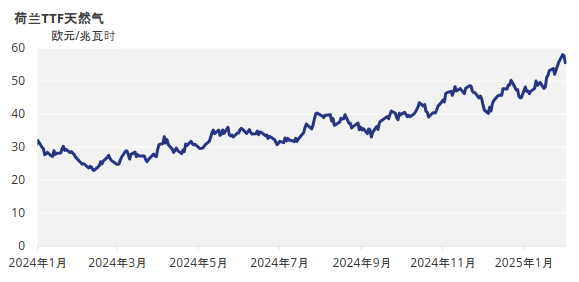 荷兰 TTF 天然气图表
