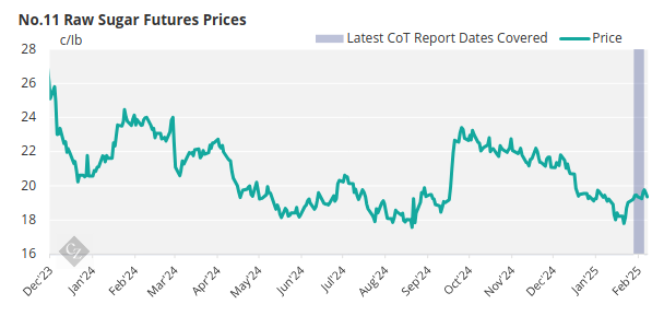 New York No.11 Raw Sugar Futures