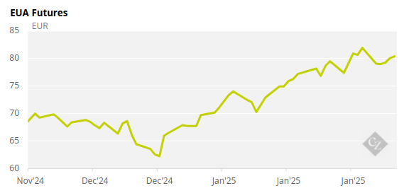 EUA Futures Chart