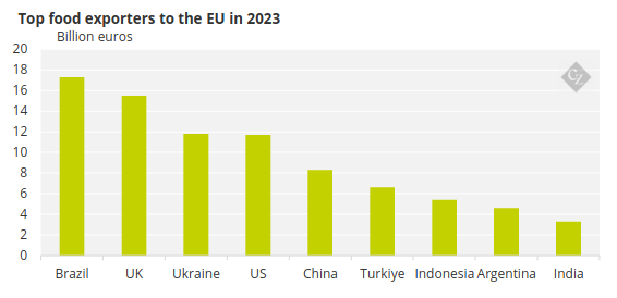 Chart Showing top food exporters to the UE  EU 2023