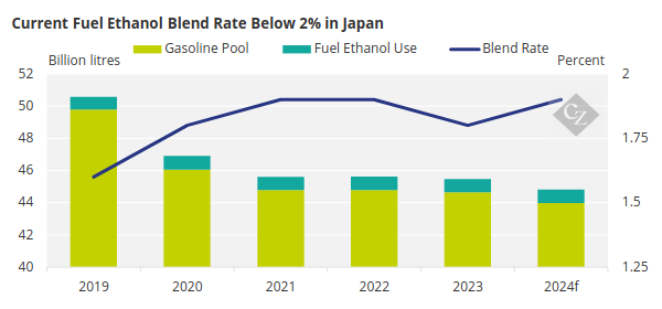 Current Fuel Ethanol Blend rate in Japan