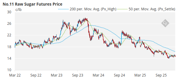 Sugar Futures and Market Data: 5th January 2026 | CZ app
