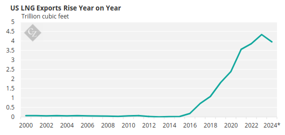 US LNG Exports Chart