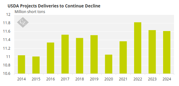 Chart showing US sugar deliveries from 2014 to 2024