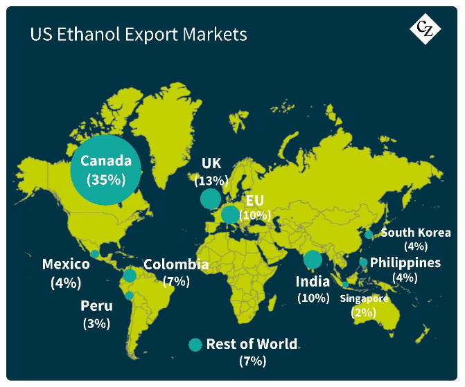 Mercados de Exportação de Etanol dos EUA