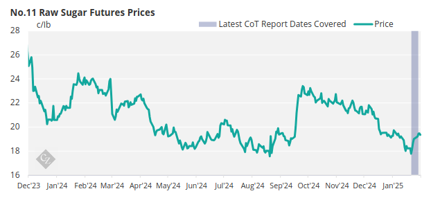 New York No.11 Raw Sugar Futures