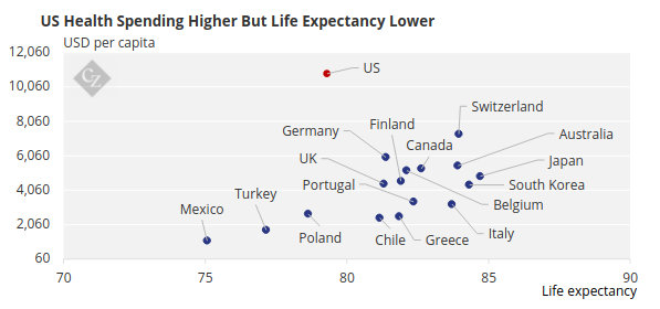 Chart showing the correlation between per capita health care spending and life expectancy in 2023