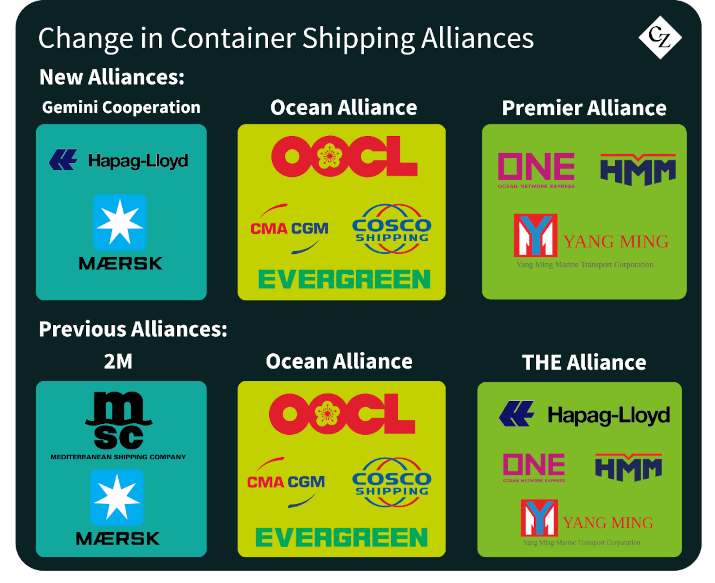 Mudanças nas Alianças do Transporte Marítimo de Contêineres