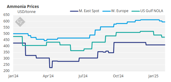 Chart Showing Ammonia Prices