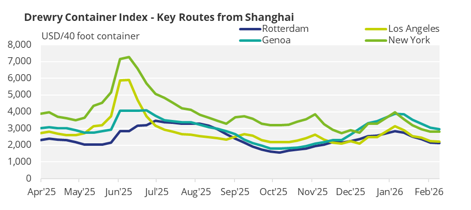 Excess Capacity Continues to Pull Down Container Rates | CZ app