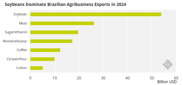 Chart showing Brazil’s biggest agricultural exports by value