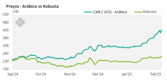 Gráfico de Preços - Arábica vs Robusta