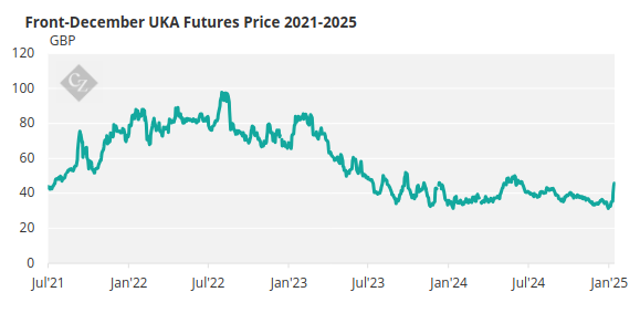 Front-December UKA Futures Price Chart