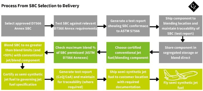 SAF SBC Selection to Delivery