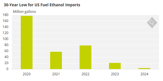 US Fuel Ethanol imports Charts