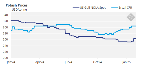 Chart Showing Potash Prices