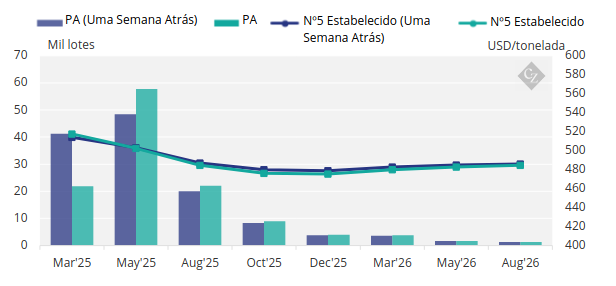 Nº5 - Posição em Aberto (PA)