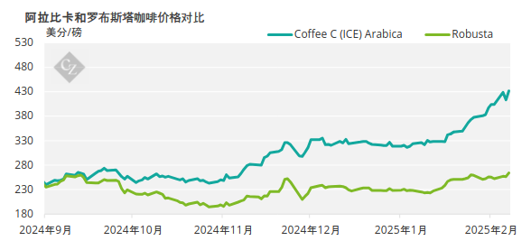 Arabica vs Robusta 价格走势图